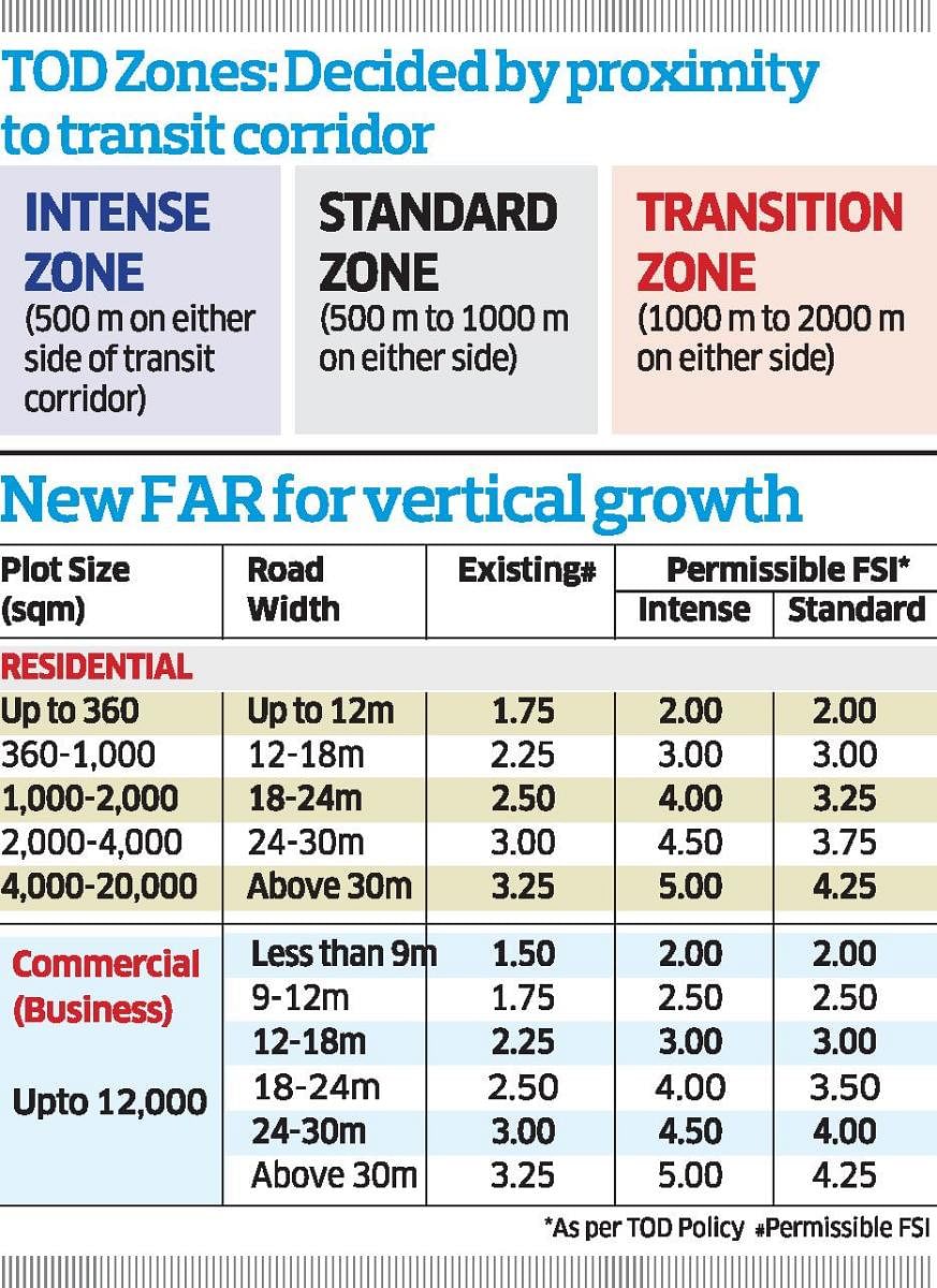 FAR 5 to boost vertical growth